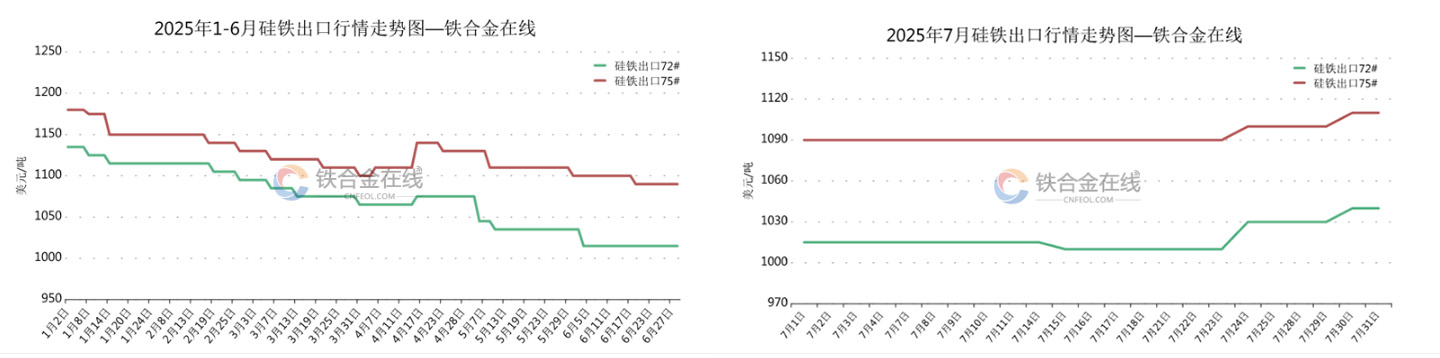 2025年硅铁出口行情分析图